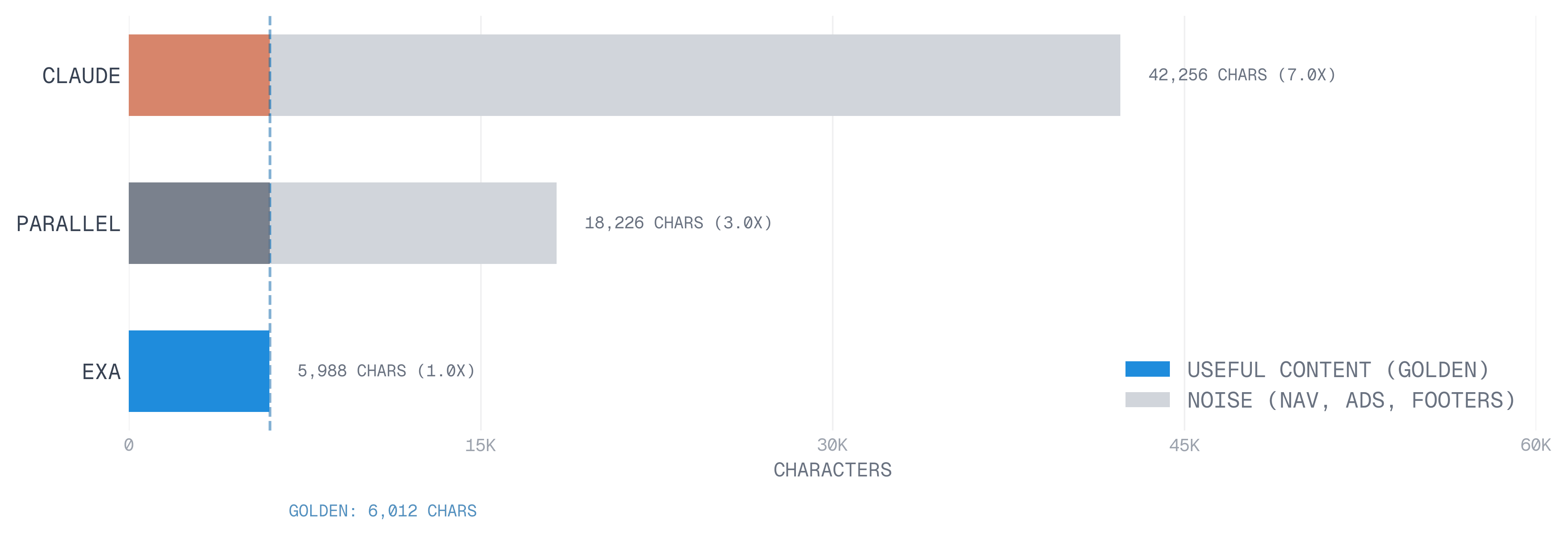 Length of content extracted relative to the golden extraction