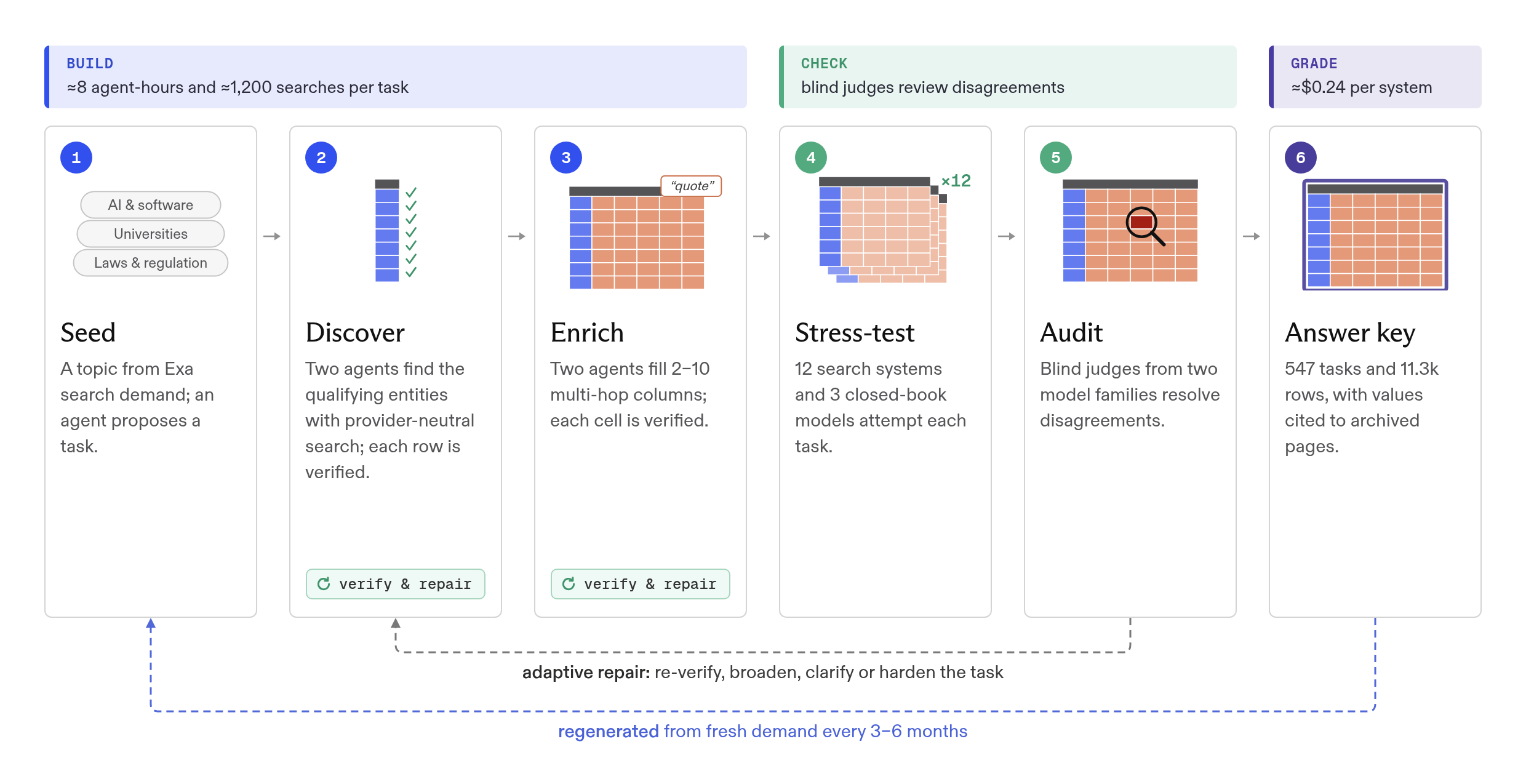 Market research construction pipeline: seed, discover, enrich, stress-test, audit, and answer key