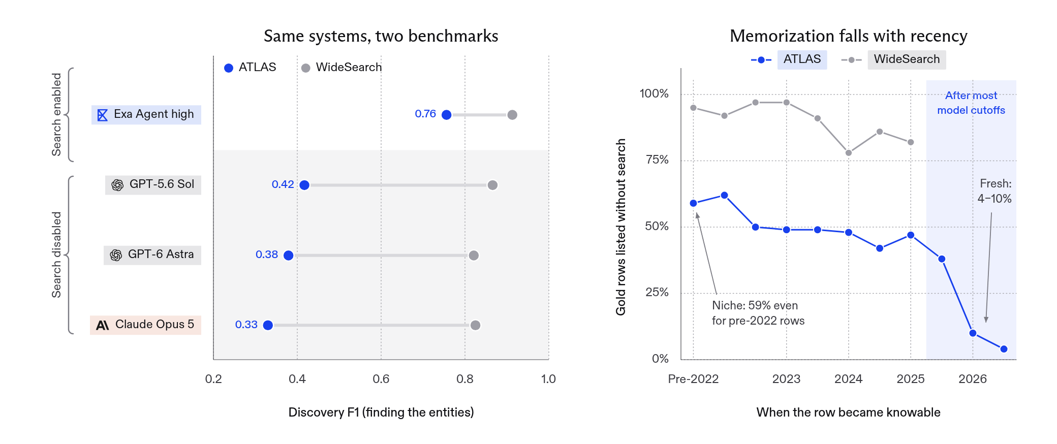 (a) Closed-book vs. with-search scores on Brand mentions and Market research. (b) Share of gold rows recalled closed-book by when the row became publicly knowable