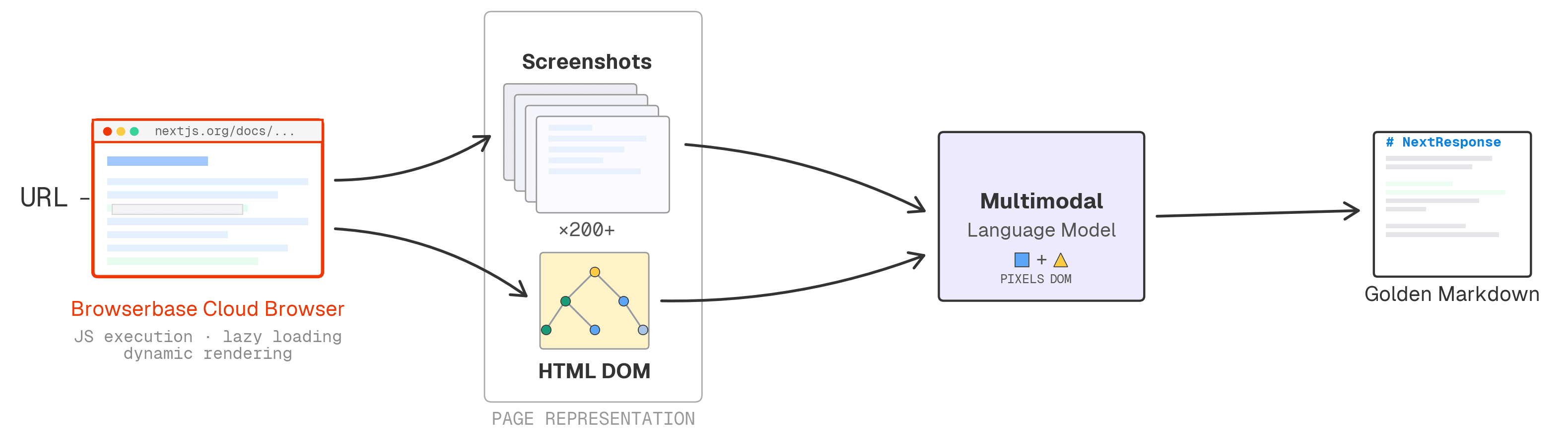 Golden reference pipeline: render page in a cloud browser, screenshot end-to-end, then feed screenshots and DOM to a multimodal model to produce faithful markdown